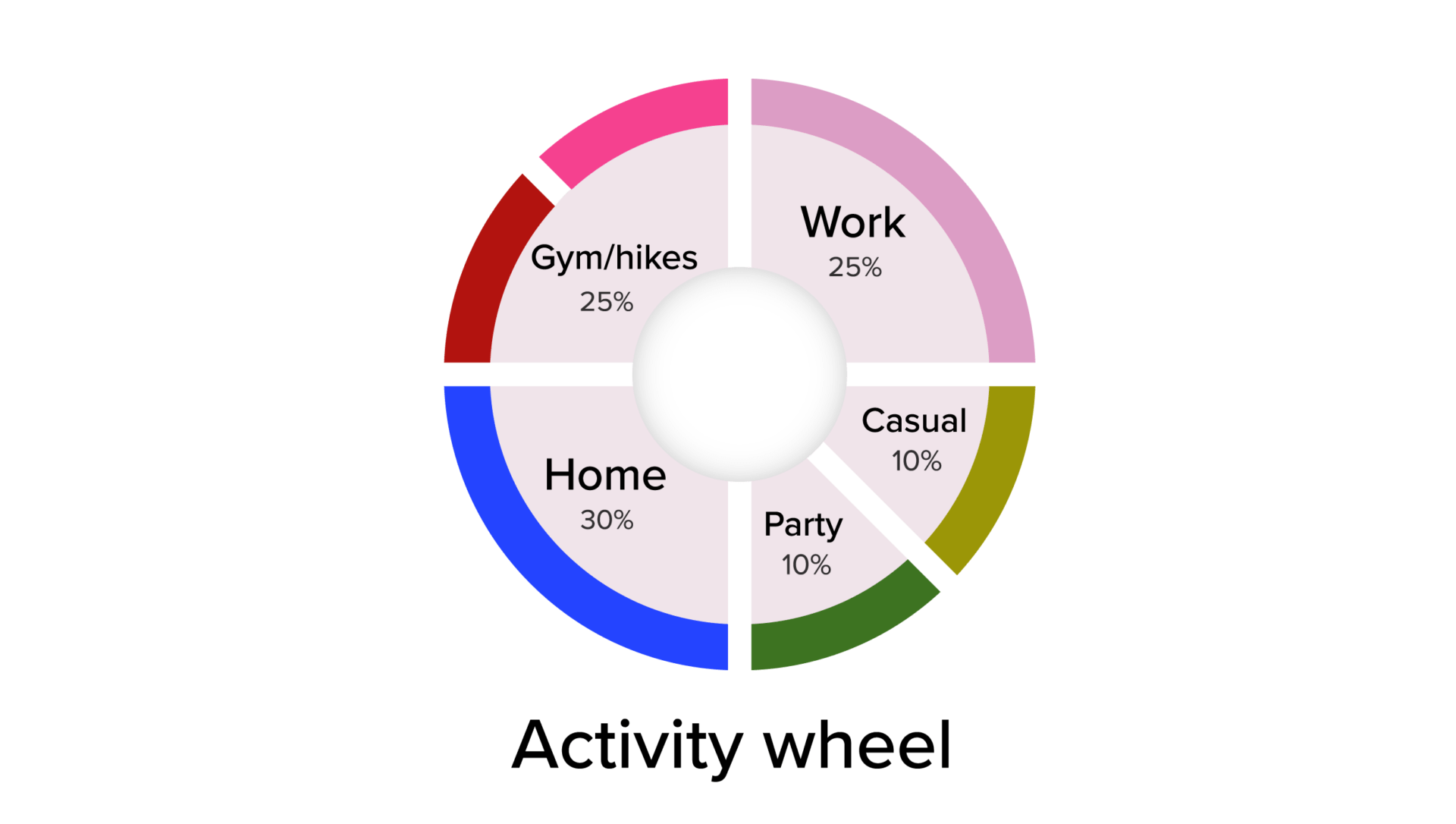 Activity wheel for a capsule wardrobe